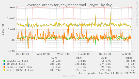 Average latency for /dev/mapper/md1_crypt