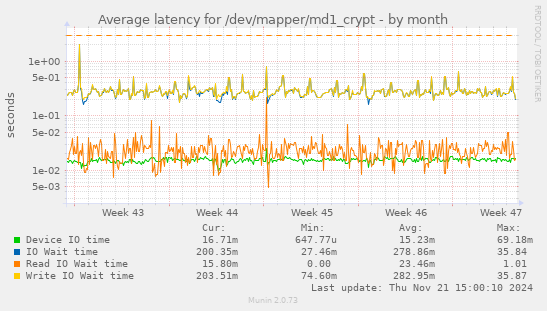 Average latency for /dev/mapper/md1_crypt