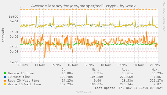 Average latency for /dev/mapper/md1_crypt