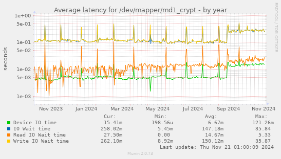 Average latency for /dev/mapper/md1_crypt