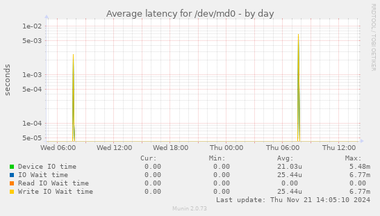 Average latency for /dev/md0