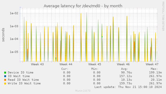 Average latency for /dev/md0