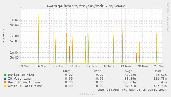 Average latency for /dev/md0