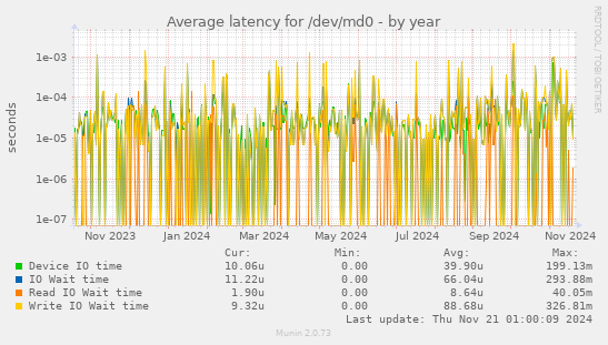 Average latency for /dev/md0