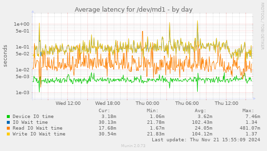 Average latency for /dev/md1