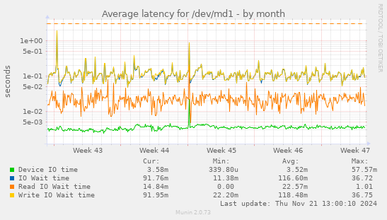 Average latency for /dev/md1