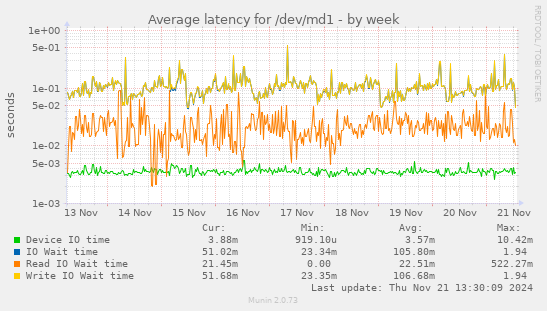 Average latency for /dev/md1