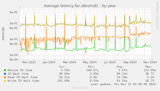 Average latency for /dev/md1