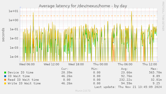 Average latency for /dev/nexus/home