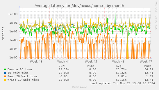 Average latency for /dev/nexus/home