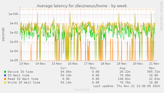 Average latency for /dev/nexus/home