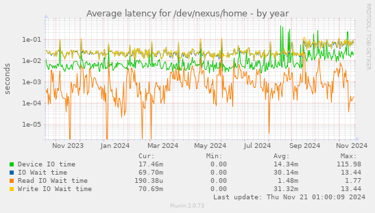 Average latency for /dev/nexus/home