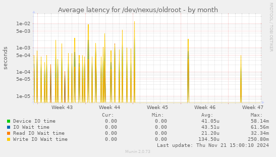 Average latency for /dev/nexus/oldroot