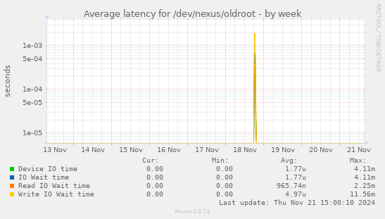 Average latency for /dev/nexus/oldroot