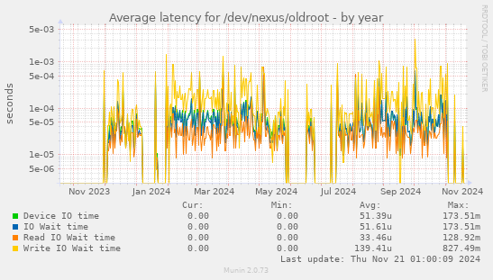 Average latency for /dev/nexus/oldroot