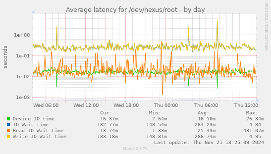 Average latency for /dev/nexus/root