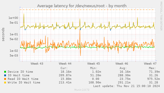 Average latency for /dev/nexus/root