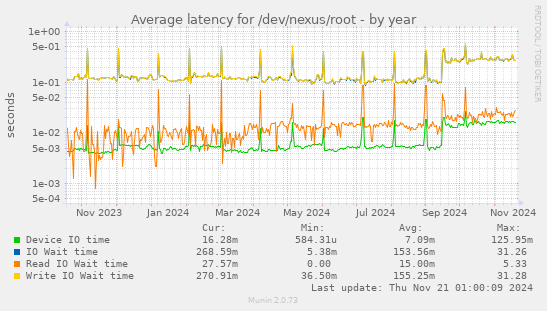 Average latency for /dev/nexus/root