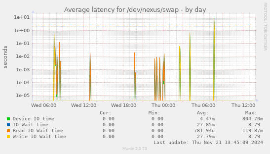 Average latency for /dev/nexus/swap