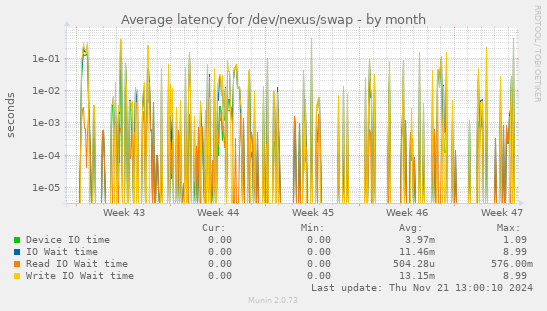 Average latency for /dev/nexus/swap