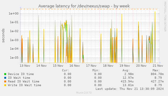 Average latency for /dev/nexus/swap