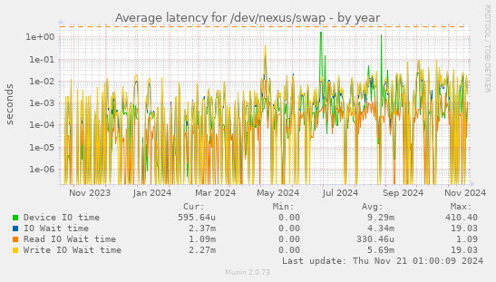 Average latency for /dev/nexus/swap