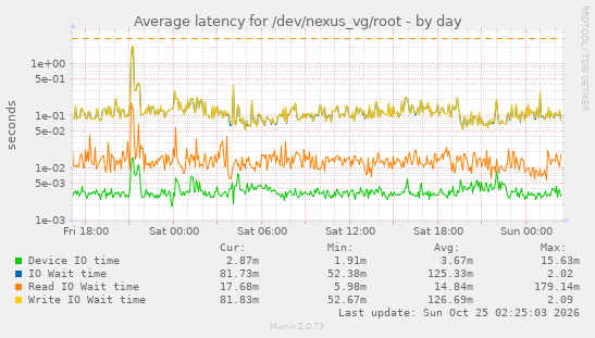 Average latency for /dev/nexus_vg/root