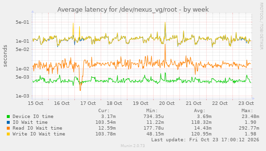 Average latency for /dev/nexus_vg/root