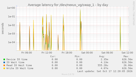 Average latency for /dev/nexus_vg/swap_1