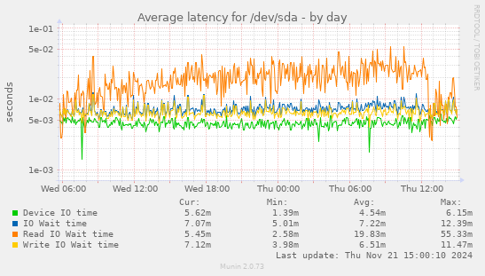 Average latency for /dev/sda