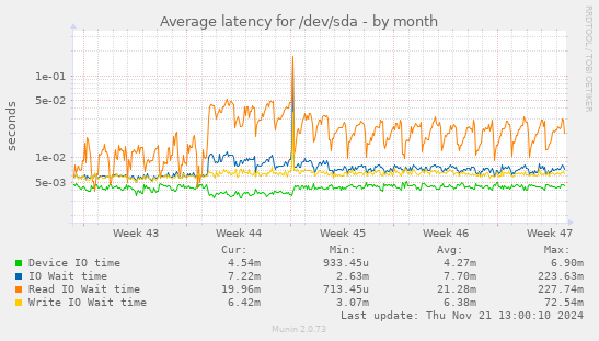 Average latency for /dev/sda