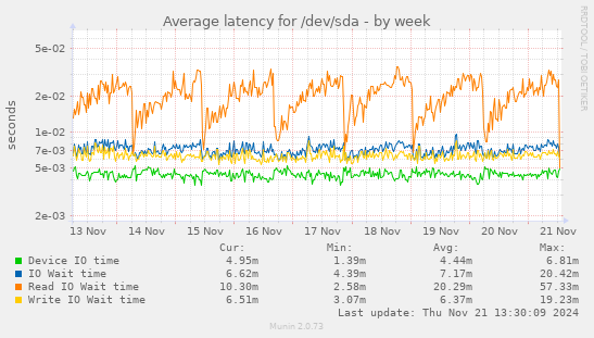 Average latency for /dev/sda