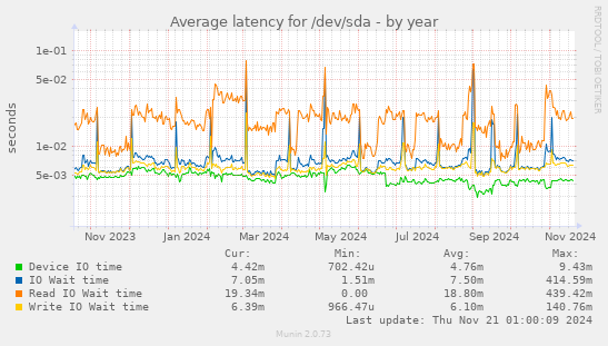 Average latency for /dev/sda