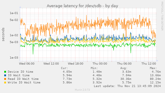 Average latency for /dev/sdb