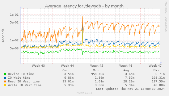 Average latency for /dev/sdb