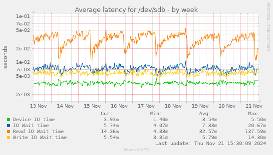 Average latency for /dev/sdb