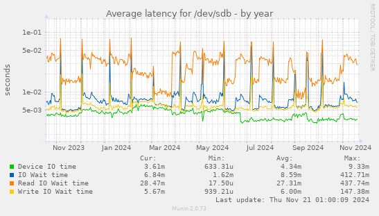 Average latency for /dev/sdb