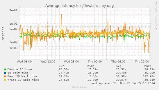 Average latency for /dev/sdc