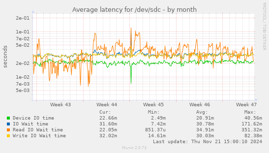 Average latency for /dev/sdc