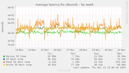 Average latency for /dev/sdc