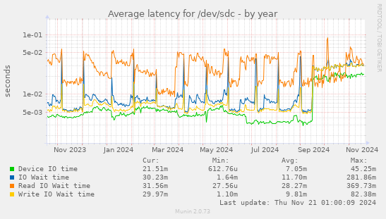 Average latency for /dev/sdc