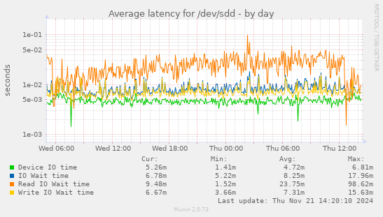 Average latency for /dev/sdd