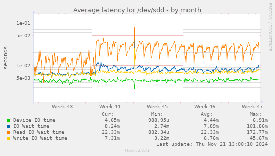 Average latency for /dev/sdd