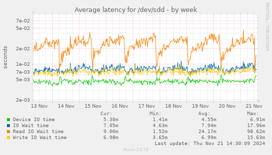 Average latency for /dev/sdd