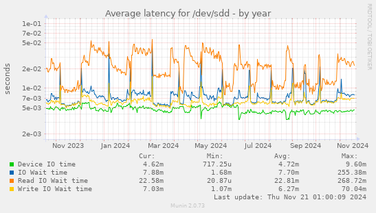 Average latency for /dev/sdd