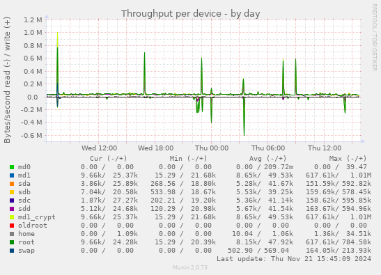 Throughput per device