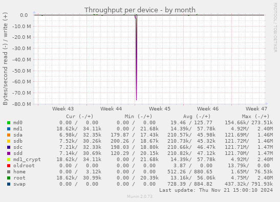 Throughput per device