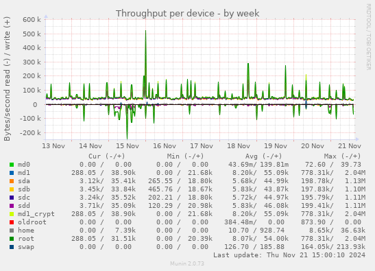 Throughput per device