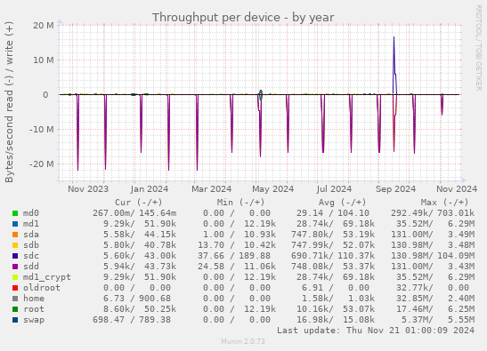 Throughput per device