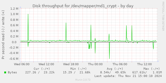 Disk throughput for /dev/mapper/md1_crypt